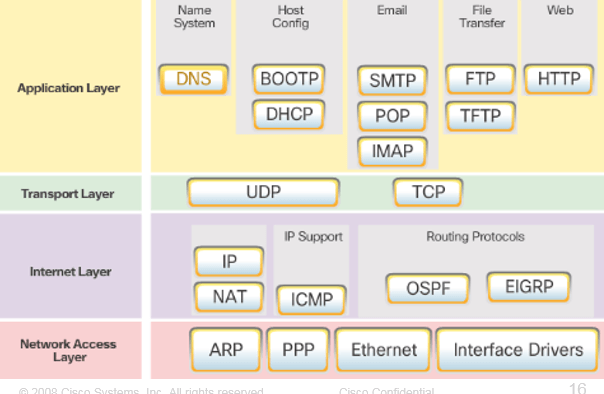TCP/IP Protocol Suites