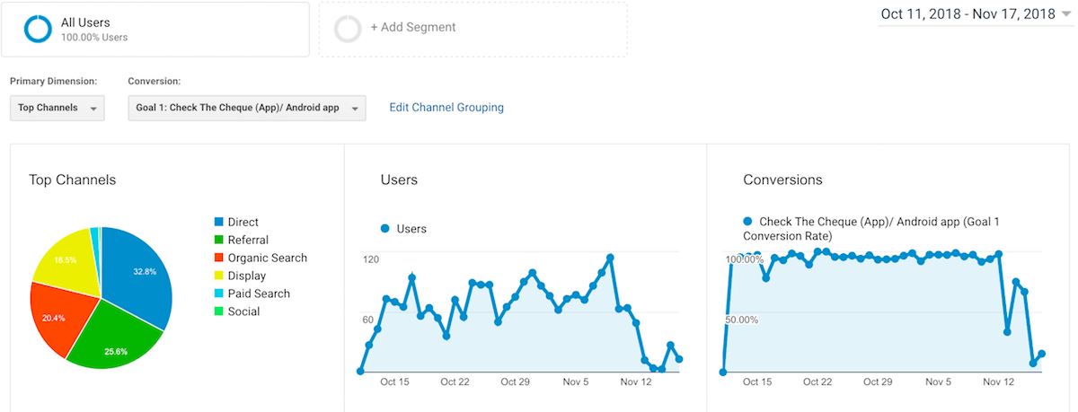 BingAds and Google ads traffic increase