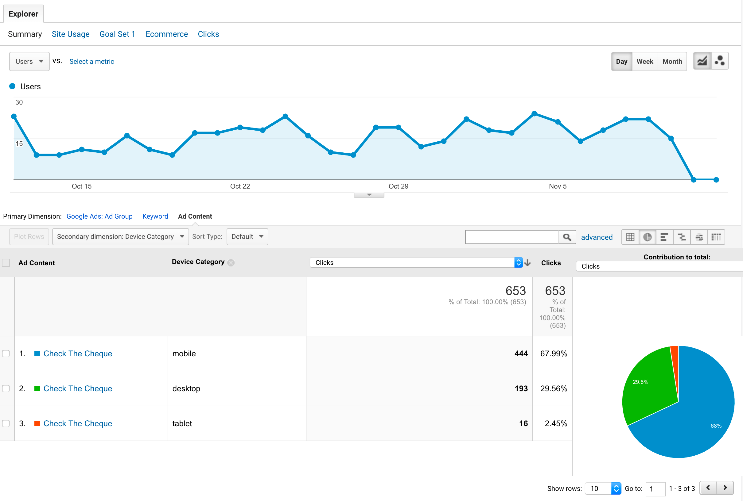 Google Ads works with analytics.