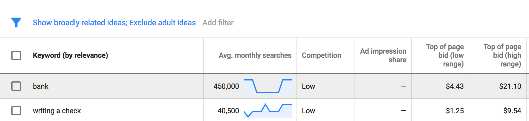 Google Ads keywords from $1.00 to $20.00