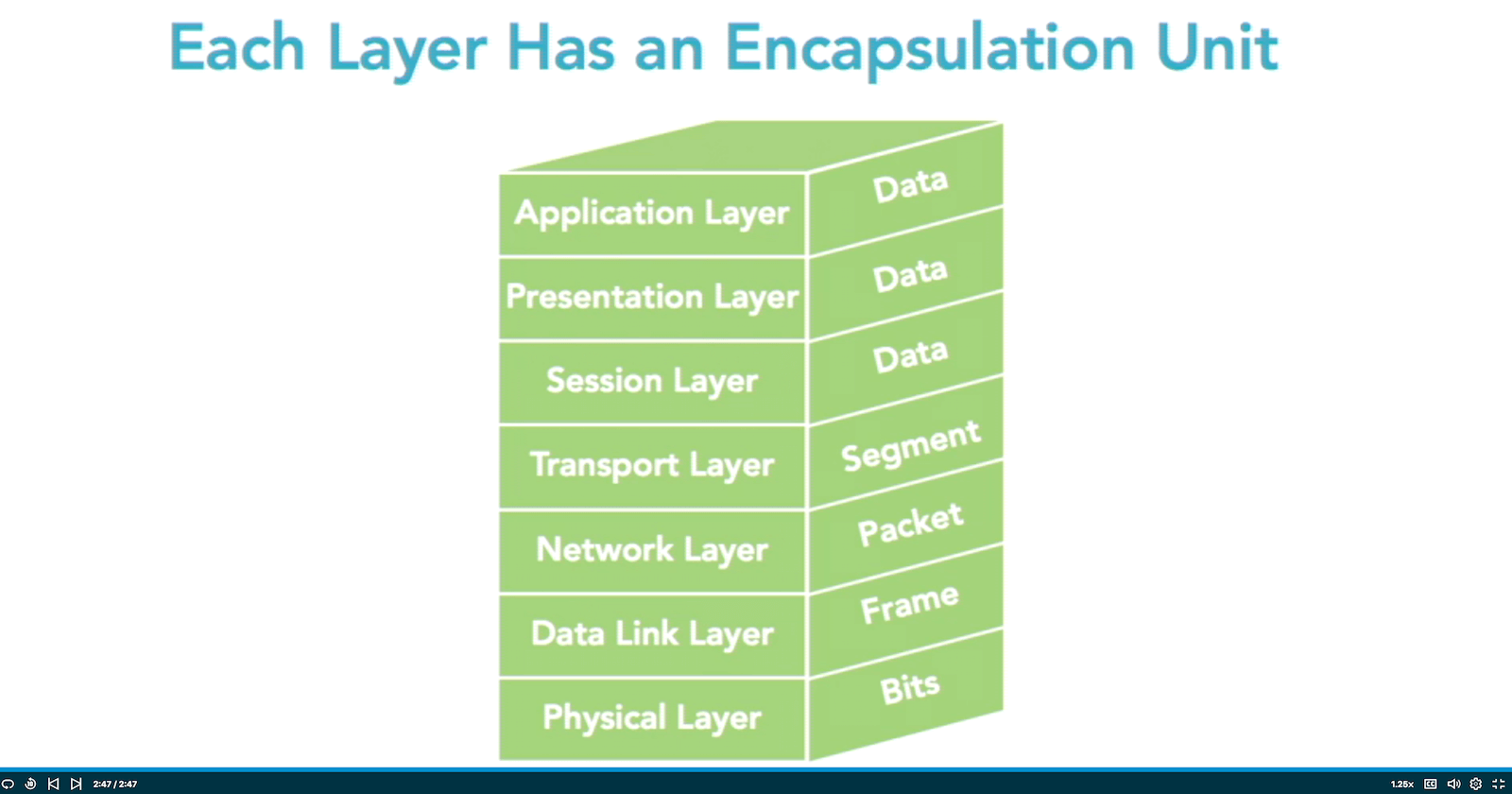  OSI model and TCP/IP stack: Data, Segment, Packet, Frame, and Bit