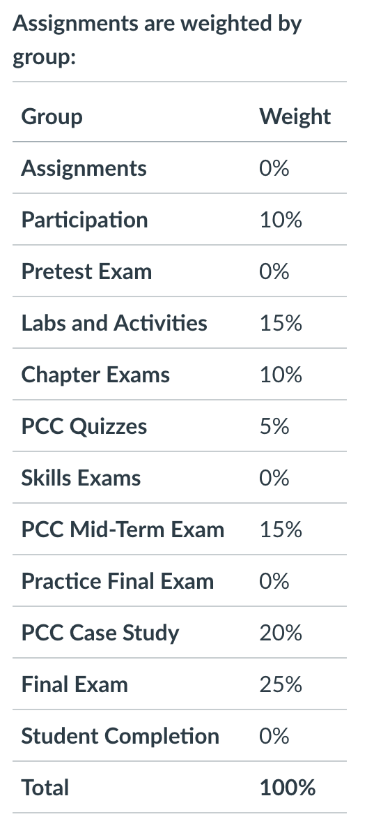  CCNA R&S: Scaling Networks: Grades weighted set by the instructor